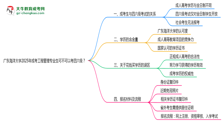 廣東海洋大學(xué)2025年成考工程管理專業(yè)生可不可以考四六級？思維導(dǎo)圖