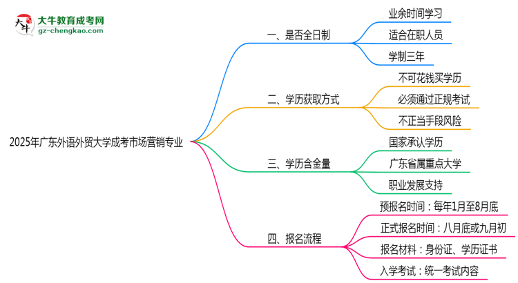 廣東外語外貿大學成考市場營銷專業(yè)是全日制的嗎？（2025最新）思維導圖