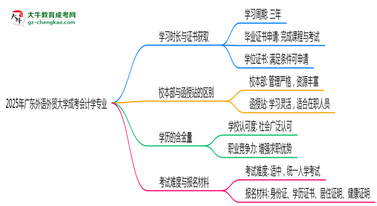 廣東外語(yǔ)外貿(mào)大學(xué)成考會(huì)計(jì)學(xué)專業(yè)需多久完成并拿證？（2025年新）思維導(dǎo)圖