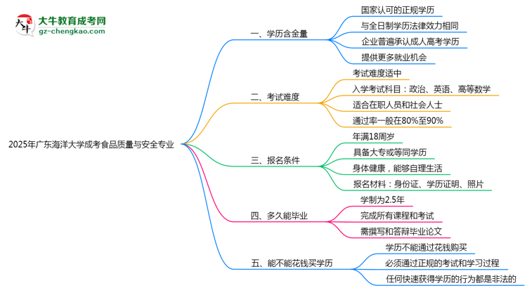 2025年廣東海洋大學成考食品質(zhì)量與安全專業(yè)學歷的含金量怎么樣？思維導圖