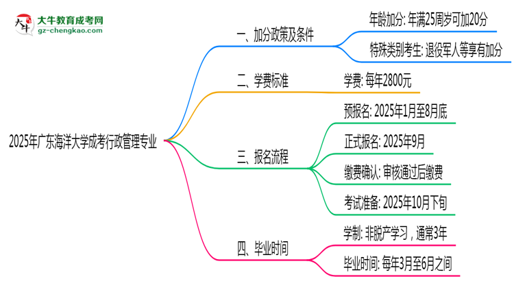 2025年廣東海洋大學(xué)成考行政管理專業(yè)最新加分政策及條件思維導(dǎo)圖