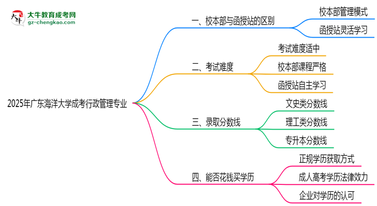 廣東海洋大學(xué)2025年成考行政管理專業(yè)校本部和函授站哪個更好？思維導(dǎo)圖