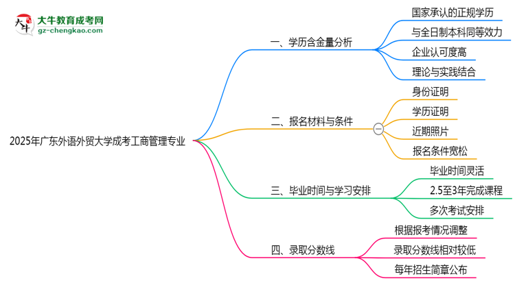 2025年廣東外語外貿(mào)大學(xué)成考工商管理專業(yè)學(xué)歷的含金量怎么樣？思維導(dǎo)圖