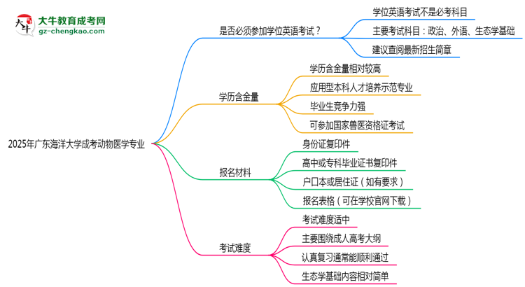 2025年廣東海洋大學(xué)成考動(dòng)物醫(yī)學(xué)專業(yè)要考學(xué)位英語嗎？思維導(dǎo)圖