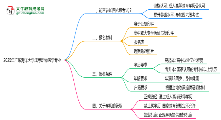 廣東海洋大學(xué)2025年成考動(dòng)物醫(yī)學(xué)專業(yè)生可不可以考四六級(jí)？思維導(dǎo)圖