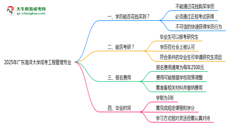 2025年廣東海洋大學(xué)成考工程管理專業(yè)學(xué)歷花錢能買到嗎？思維導(dǎo)圖