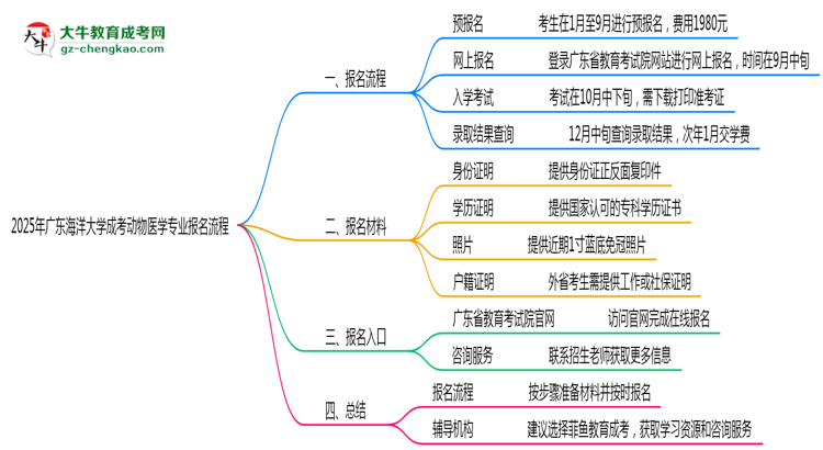 廣東海洋大學成考動物醫(yī)學專業(yè)2025年報名流程思維導圖