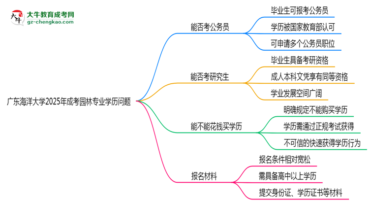 廣東海洋大學(xué)2025年成考園林專業(yè)學(xué)歷能考公嗎？思維導(dǎo)圖