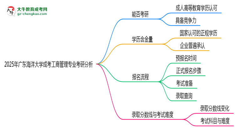 廣東海洋大學(xué)2025年成考工商管理專(zhuān)業(yè)能考研究生嗎？思維導(dǎo)圖