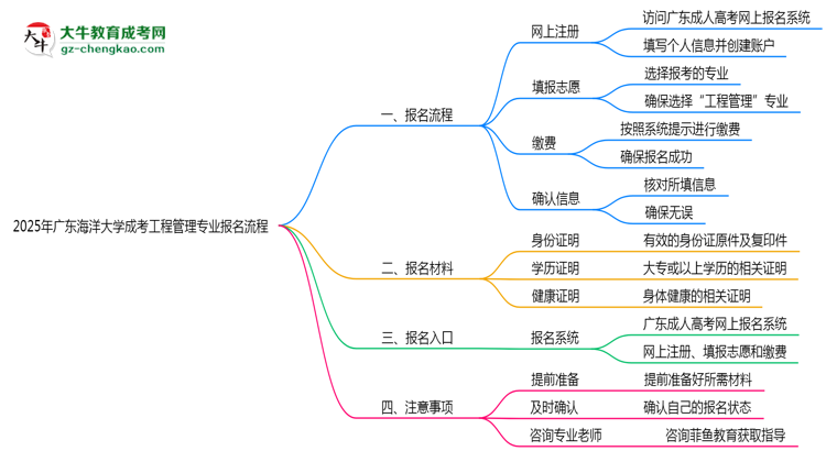 廣東海洋大學(xué)成考工程管理專業(yè)2025年報(bào)名流程思維導(dǎo)圖