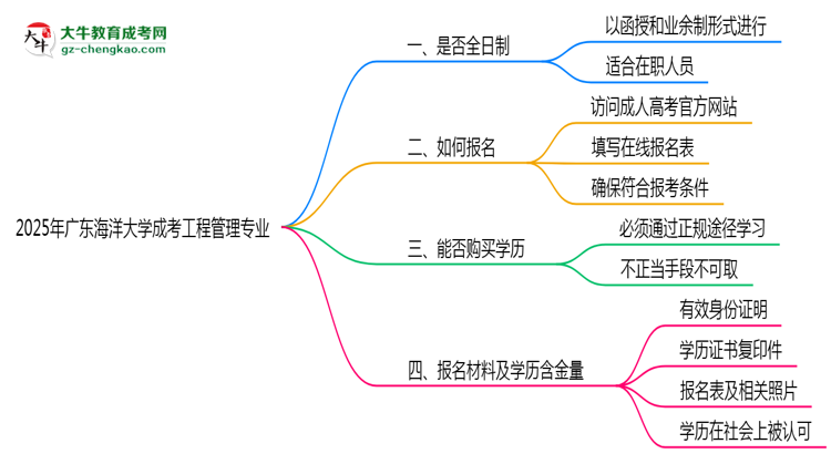 廣東海洋大學(xué)成考工程管理專業(yè)是全日制的嗎？（2025最新）思維導(dǎo)圖