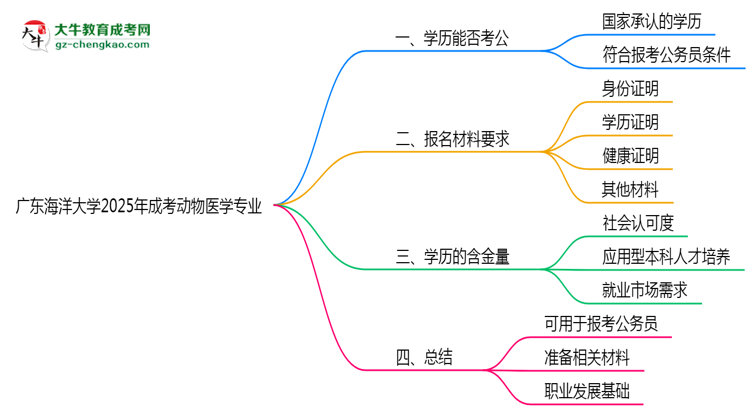 廣東海洋大學(xué)2025年成考動(dòng)物醫(yī)學(xué)專業(yè)學(xué)歷能考公嗎？思維導(dǎo)圖