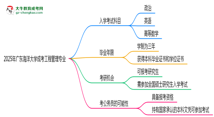 2025年廣東海洋大學成考工程管理專業(yè)入學考試科目有哪些？思維導圖