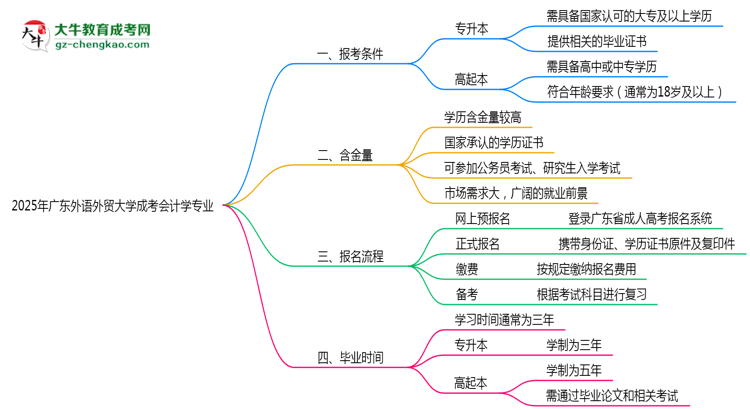 廣東外語外貿(mào)大學2025年成考會計學專業(yè)報考條件是什么思維導圖