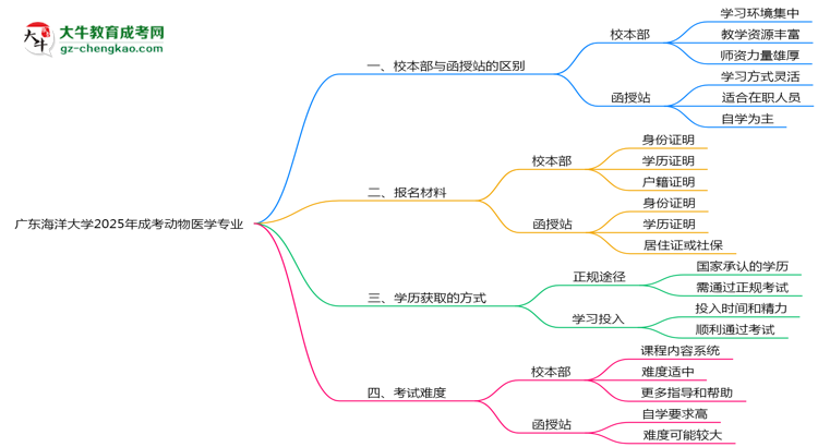 廣東海洋大學(xué)2025年成考動(dòng)物醫(yī)學(xué)專業(yè)校本部和函授站哪個(gè)更好？思維導(dǎo)圖