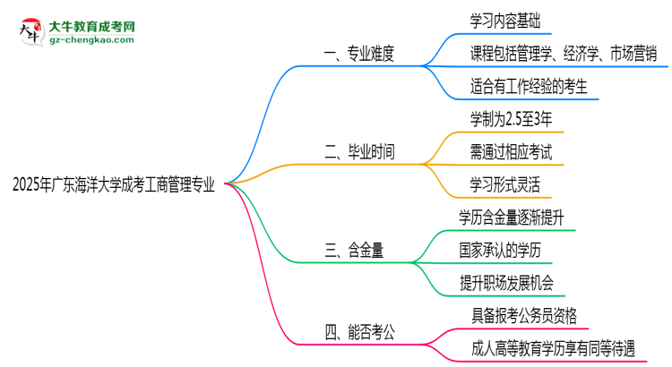 2025年廣東海洋大學(xué)成考工商管理專(zhuān)業(yè)難不難？思維導(dǎo)圖