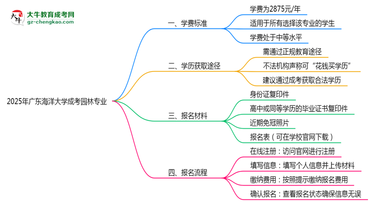 2025年廣東海洋大學成考園林專業(yè)最新學費標準多少思維導圖