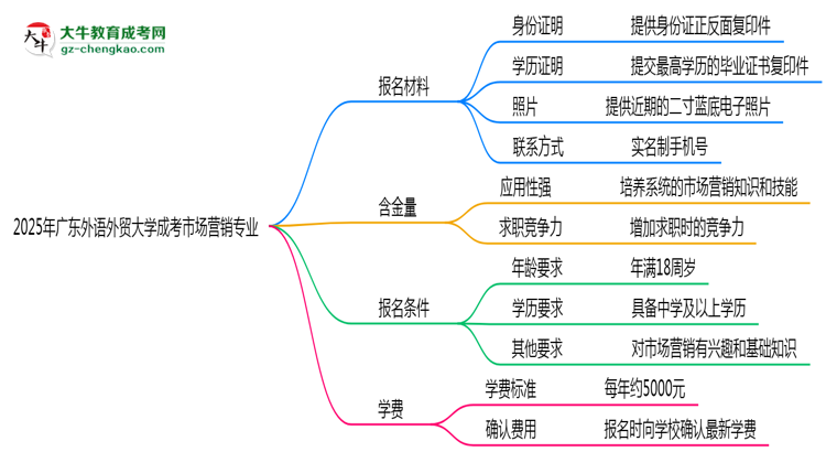 2025年廣東外語外貿(mào)大學(xué)成考市場營銷專業(yè)報(bào)名材料需要什么？思維導(dǎo)圖