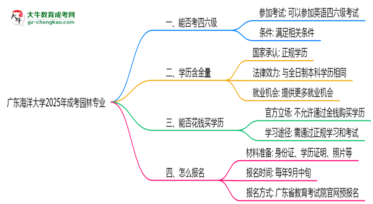 廣東海洋大學(xué)2025年成考園林專業(yè)生可不可以考四六級(jí)？思維導(dǎo)圖