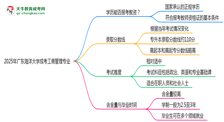 2025年廣東海洋大學(xué)成考工商管理專業(yè)學(xué)歷能報(bào)考教資嗎？思維導(dǎo)圖