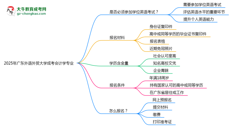 2025年廣東外語(yǔ)外貿(mào)大學(xué)成考會(huì)計(jì)學(xué)專業(yè)錄取分?jǐn)?shù)線是多少？思維導(dǎo)圖