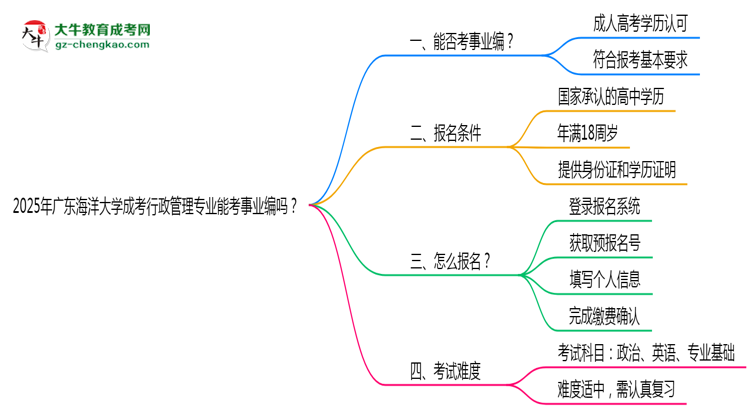 2025年廣東海洋大學(xué)成考行政管理專業(yè)能考事業(yè)編嗎？思維導(dǎo)圖