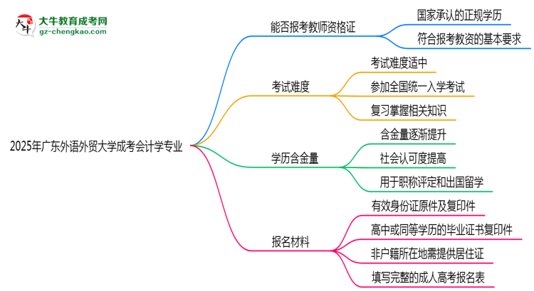 2025年廣東外語外貿(mào)大學(xué)成考會計學(xué)專業(yè)學(xué)歷能報考教資嗎？思維導(dǎo)圖