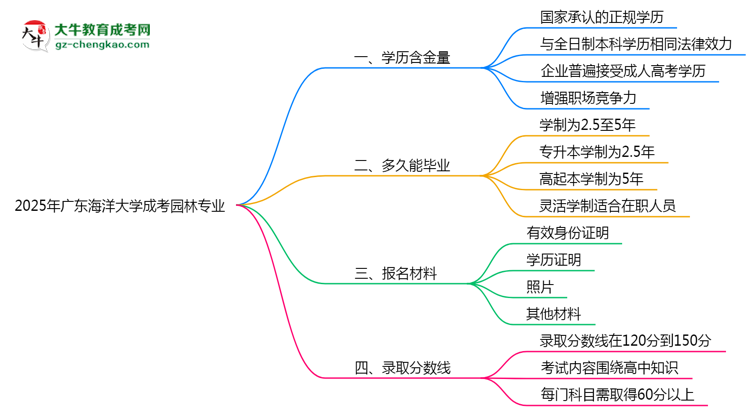 2025年廣東海洋大學(xué)成考園林專業(yè)學(xué)歷的含金量怎么樣？思維導(dǎo)圖