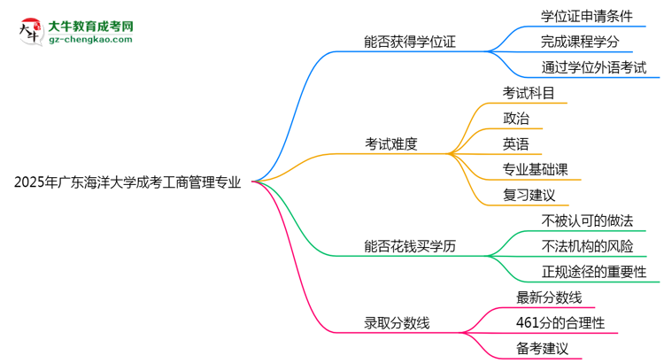 2025年廣東海洋大學(xué)成考工商管理專業(yè)能拿學(xué)位證嗎？思維導(dǎo)圖