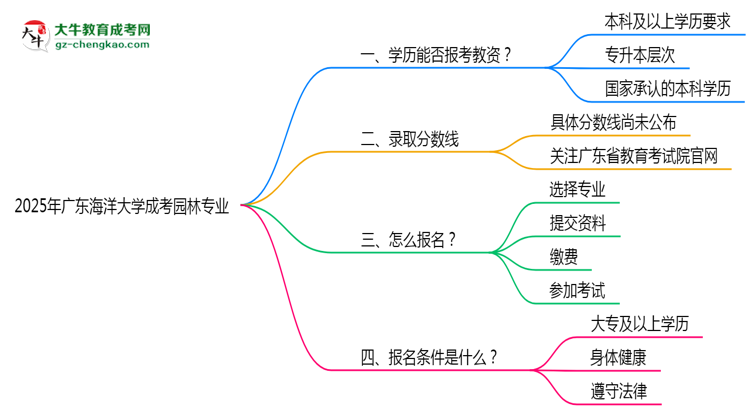 2025年廣東海洋大學(xué)成考園林專業(yè)學(xué)歷能報(bào)考教資嗎？思維導(dǎo)圖