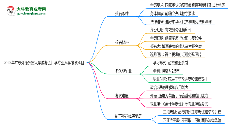 2025年廣東外語外貿(mào)大學(xué)成考會計學(xué)專業(yè)入學(xué)考試科目有哪些？思維導(dǎo)圖