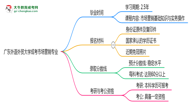 廣東外語(yǔ)外貿(mào)大學(xué)成考市場(chǎng)營(yíng)銷專業(yè)需多久完成并拿證？（2025年新）思維導(dǎo)圖