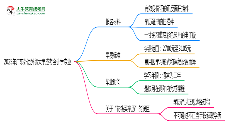 2025年廣東外語外貿(mào)大學(xué)成考會計學(xué)專業(yè)報名材料需要什么？思維導(dǎo)圖