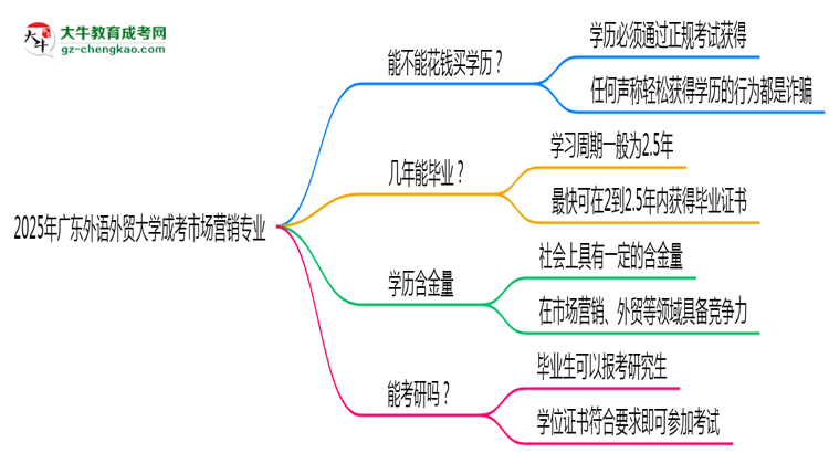 2025年廣東外語外貿大學成考市場營銷專業(yè)學歷花錢能買到嗎？思維導圖