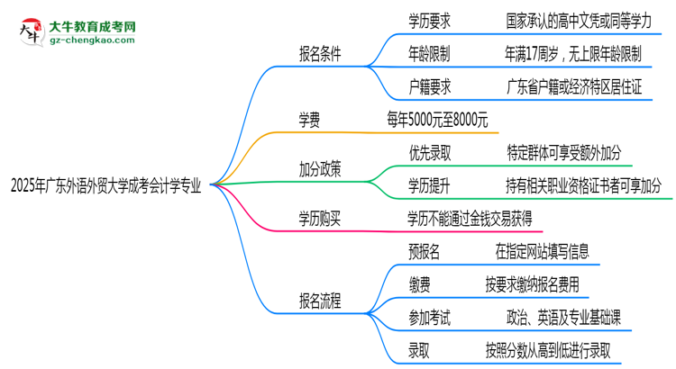 2025年廣東外語外貿(mào)大學(xué)成考會(huì)計(jì)學(xué)專業(yè)學(xué)歷花錢能買到嗎？思維導(dǎo)圖