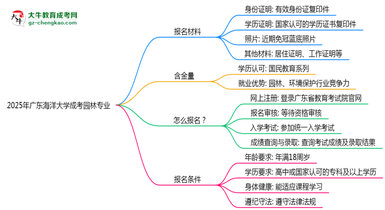 2025年廣東海洋大學成考園林專業(yè)報名材料需要什么？思維導(dǎo)圖