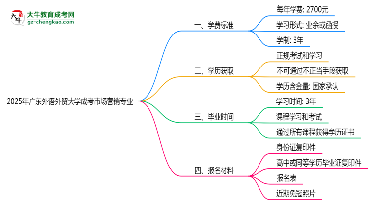 2025年廣東外語外貿大學成考市場營銷專業(yè)最新學費標準多少思維導圖