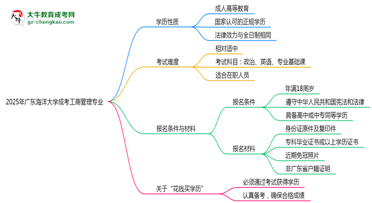 廣東海洋大學(xué)成考工商管理專業(yè)是全日制的嗎？（2025最新）思維導(dǎo)圖