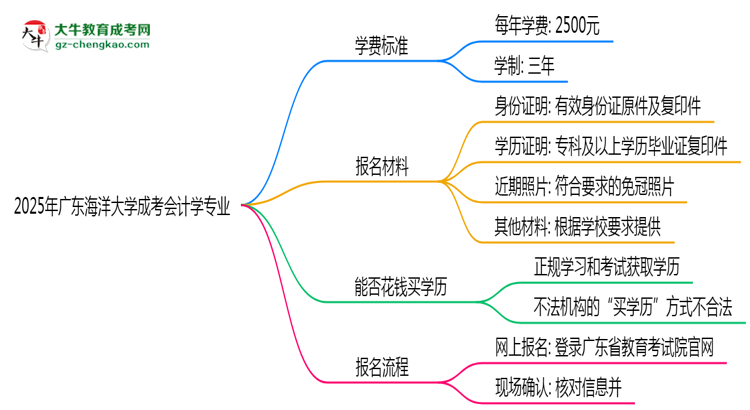 2025年廣東海洋大學(xué)成考會(huì)計(jì)學(xué)專業(yè)最新學(xué)費(fèi)標(biāo)準(zhǔn)多少思維導(dǎo)圖