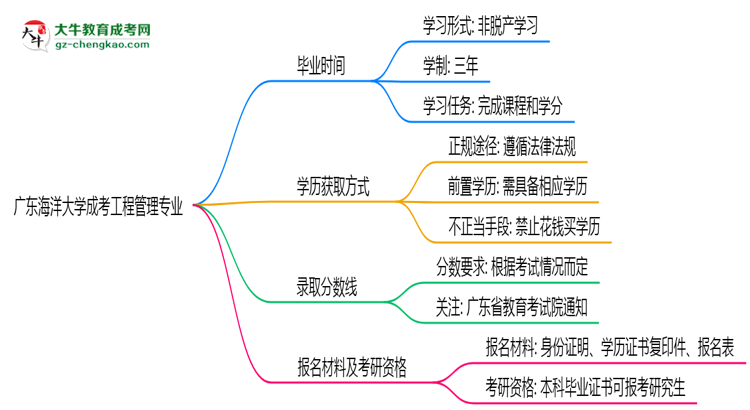 廣東海洋大學(xué)成考工程管理專業(yè)需多久完成并拿證？（2025年新）思維導(dǎo)圖