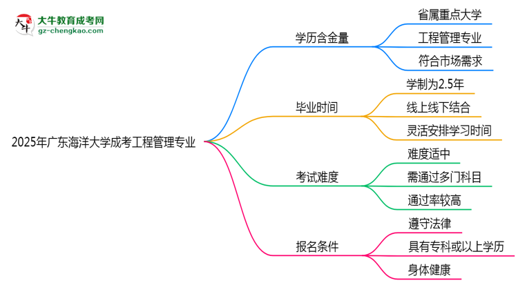 2025年廣東海洋大學(xué)成考工程管理專業(yè)學(xué)歷的含金量怎么樣？思維導(dǎo)圖