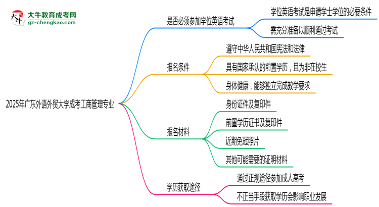 2025年廣東外語(yǔ)外貿(mào)大學(xué)成考工商管理專業(yè)要考學(xué)位英語(yǔ)嗎？思維導(dǎo)圖