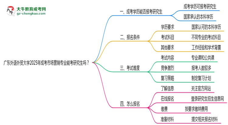 廣東外語外貿(mào)大學(xué)2025年成考市場營銷專業(yè)能考研究生嗎？思維導(dǎo)圖