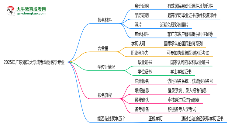 2025年廣東海洋大學(xué)成考動(dòng)物醫(yī)學(xué)專業(yè)報(bào)名材料需要什么？思維導(dǎo)圖