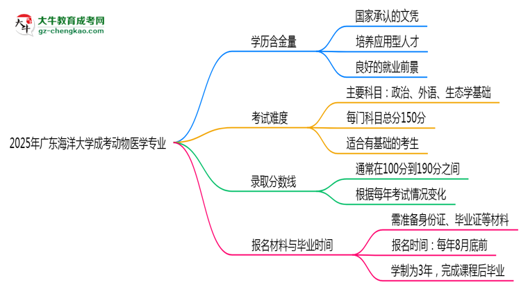 2025年廣東海洋大學(xué)成考動(dòng)物醫(yī)學(xué)專(zhuān)業(yè)學(xué)歷的含金量怎么樣？思維導(dǎo)圖