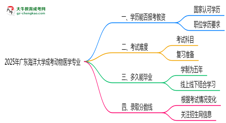 2025年廣東海洋大學(xué)成考動(dòng)物醫(yī)學(xué)專業(yè)學(xué)歷能報(bào)考教資嗎？思維導(dǎo)圖