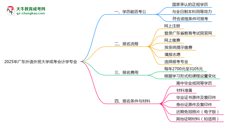 廣東外語外貿(mào)大學(xué)2025年成考會計學(xué)專業(yè)學(xué)歷能考公嗎？思維導(dǎo)圖