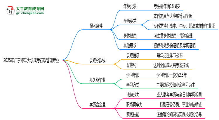 廣東海洋大學(xué)2025年成考行政管理專業(yè)報考條件是什么思維導(dǎo)圖