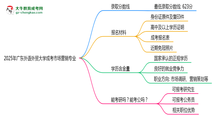 2025年廣東外語(yǔ)外貿(mào)大學(xué)成考市場(chǎng)營(yíng)銷(xiāo)專(zhuān)業(yè)錄取分?jǐn)?shù)線(xiàn)是多少？思維導(dǎo)圖