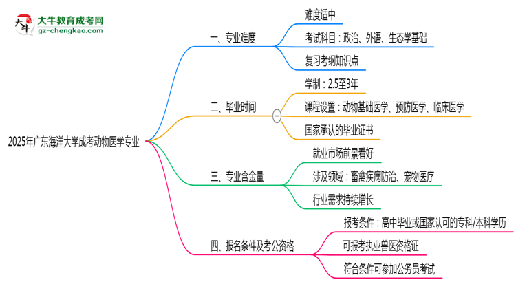 2025年廣東海洋大學(xué)成考動物醫(yī)學(xué)專業(yè)難不難？思維導(dǎo)圖